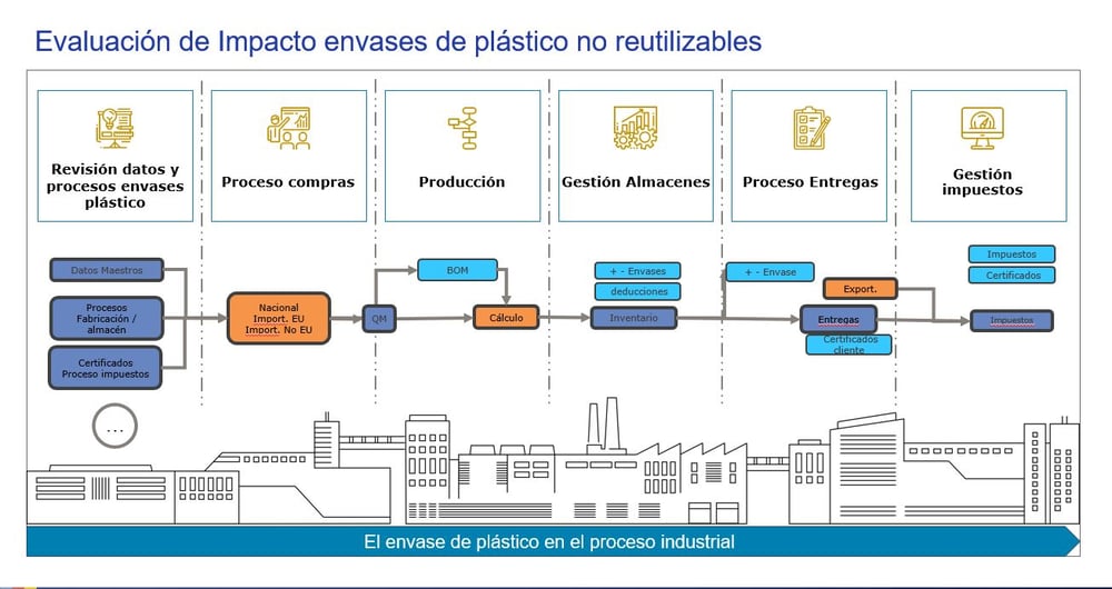 Evaluación de Impacto envases de plástivo no reutilizables